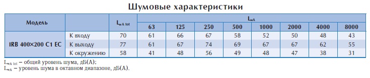 Вентилятор в изолированном корпусе IRB 400x200 C1 EC