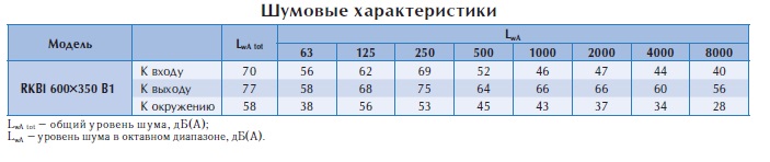 Вентилятор в изолированном корпусе RKBI 600x350 B1