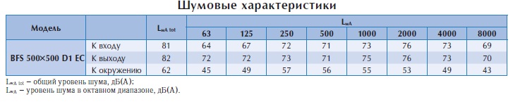 Канальный вентилятор BFS 500*500 D1 EC