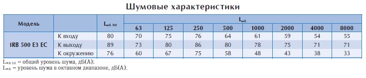 Вентилятор в изолированном корпусе IRB 500 E3 EC