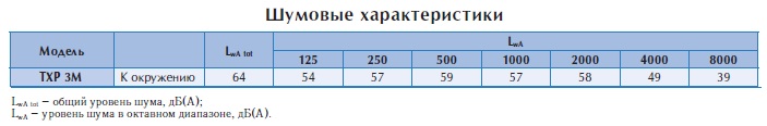 Крышный вентилятор TXP 3M