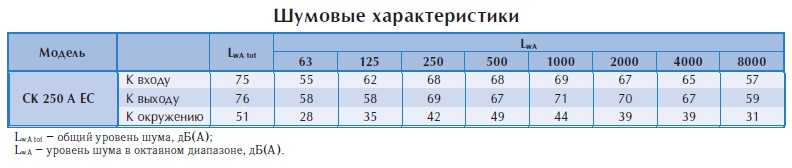 Канальный вентилятор СК 250 A1 EC