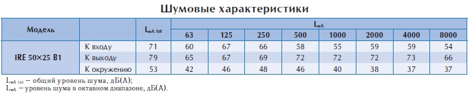 Вентилятор в изолированном корпусе IRE 50x25 B1