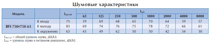 Канальный вентилятор BFS 750*750 A3