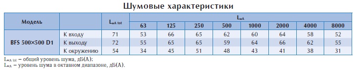 Канальный вентилятор BFS 500*500 D1