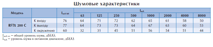 Центробежный взрывозащищенный вентилятор RFTX 200C