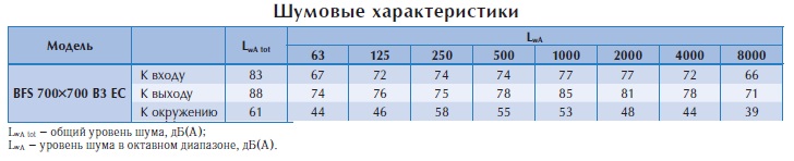 Канальный вентилятор BFS 700*700 B3 EC