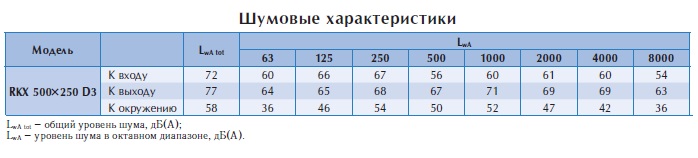 Канальный взрывозащищенный вентилятор RKX 500*250 D3