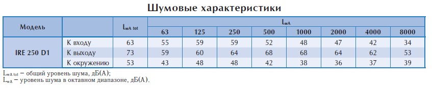 Вентилятор в изолированном корпусе IRE 250 D1
