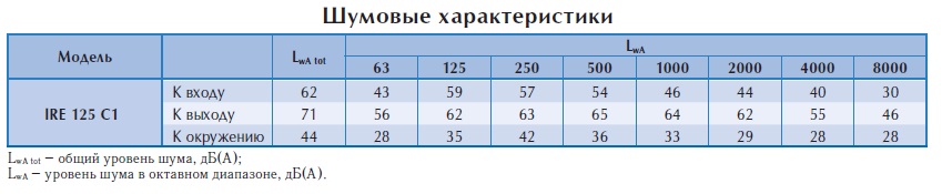 Вентилятор в изолированном корпусе IRE 125 C1