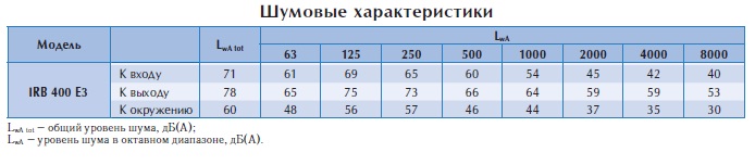Вентилятор в изолированном корпусе IRB 400 E3