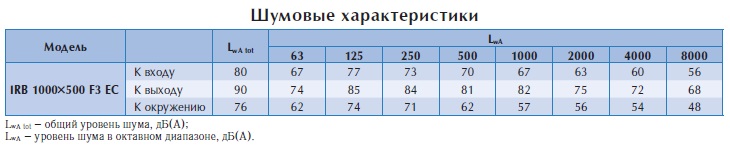 Вентилятор в изолированном корпусе IRB 1000x500 F3 EC