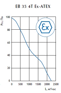 Осевой взрывозащищенный вентилятор EB 35 4T Ex-ATEX