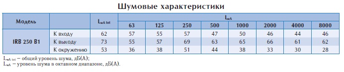 Вентилятор в изолированном корпусе IRB 250 B1