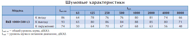 Канальный вентилятор RKB 1000x500 L3