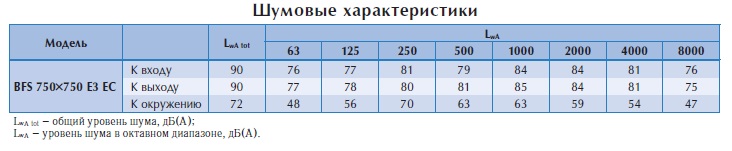 Канальный вентилятор BFS 750*750 E3 EC