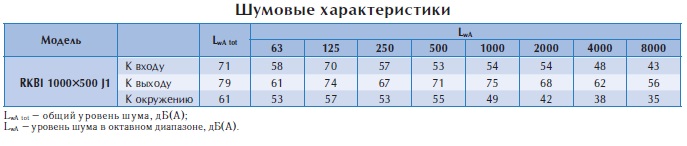 Вентилятор в изолированном корпусе RKBI 1000x500 J1