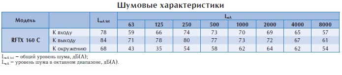 Центробежный взрывозащищенный вентилятор RFTX 160C