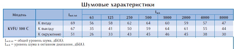Настенный вентилятор KVFU 100 C