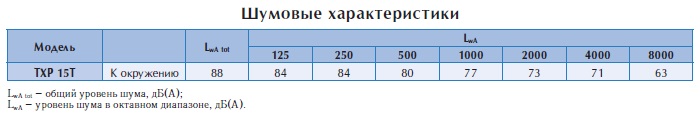 Крышный вентилятор TXP 15T