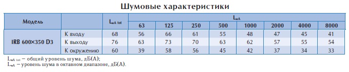 Вентилятор в изолированном корпусе IRB 600x350 D3