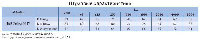 Канальный вентилятор RKB 700*400 E3