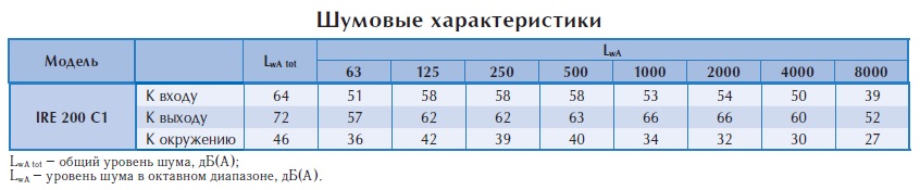 Вентилятор в изолированном корпусе IRE 200 C1