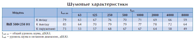 Канальный вентилятор RKB 500x250 H1