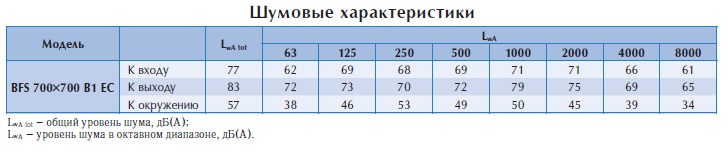 Канальный вентилятор BFS 700*700 B1 EC