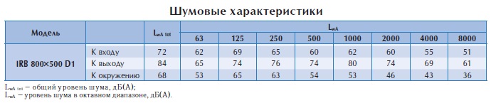 Вентилятор в изолированном корпусе IRB 800x500 D1