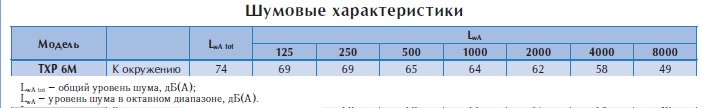 Крышный вентилятор TXP 6M