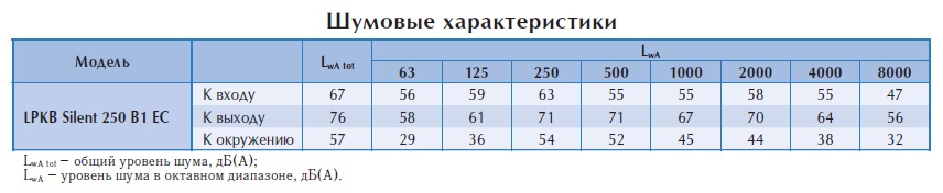 Канальный вентилятор LPKB Silent 250 B1 EC