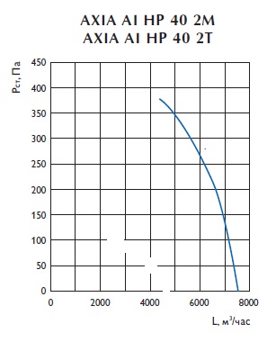 Осевой вентилятор AXIA AI HP 40 2M