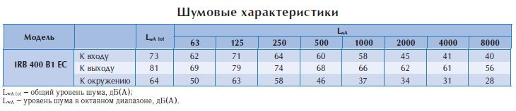Вентилятор в изолированном корпусе IRB 400 B1 EС