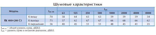 Канальный вентилятор RK 400x200 C3