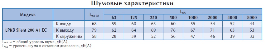 Канальный вентилятор LPKB Silent 200 A1 EC-y1