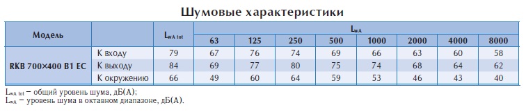 Канальный вентилятор RKB 700х400 B1 EC