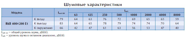 Канальный вентилятор RKB 400*200 Е1