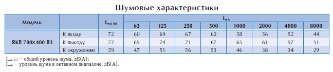 Канальный вентилятор RKB 700*400 B3