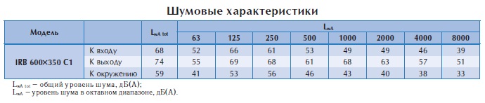 Вентилятор в изолированном корпусе IRB 600x350 C1