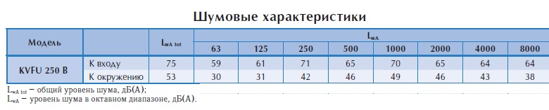 Настенный вентилятор KVFU 250 B