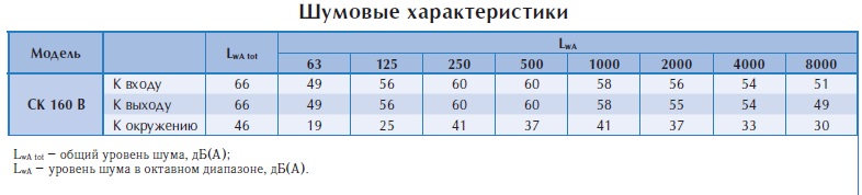 Канальный вентилятор СК 160 B