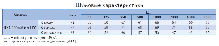 Канальный вентилятор RKB 500x250 A1 EC