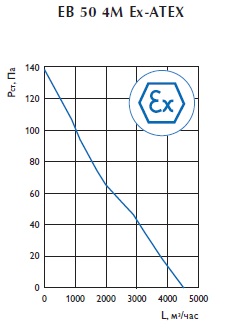 Осевой взрывозащищенный вентилятор EB 50 4M Ex-ATEX