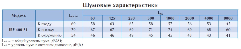 Вентилятор в изолированном корпусе IRE 400 F1