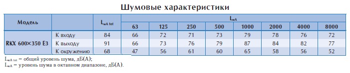Канальный взрывозащищенный вентилятор RKX 600*350 E3