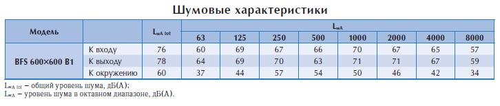 Канальный вентилятор BFS 600*600 B1
