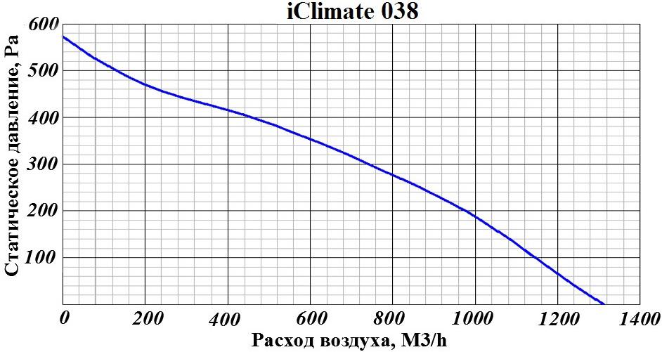 Приточно-вытяжная установка GLOBALVENT iCLIMATE-038 W с водяным калорифером