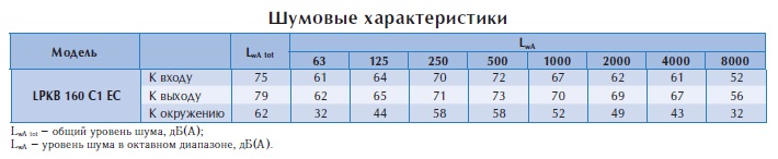 Канальный вентилятор LPKB 160 C1 EC-y1 new