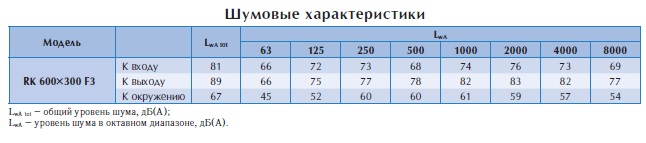 Канальный вентилятор RK 600x300 F3